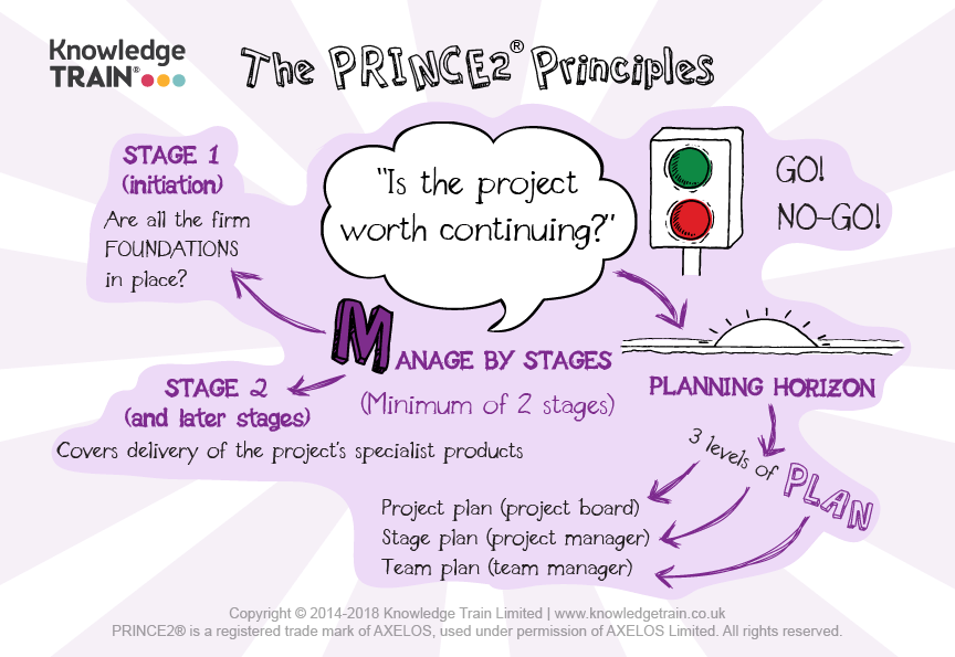 PRINCE2 Principles | Free ebook | PDF