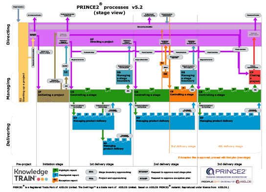 PRINCE2 Pre-course Study