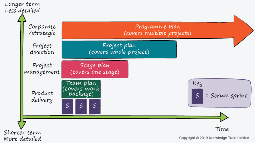 PRINCE2 versus Agile or PRINCE2 Agile comparison | prince2-online.co.uk Comparison of PRINCE2 versus Agile or PRINCE2 Agile | prince2-online.co.uk