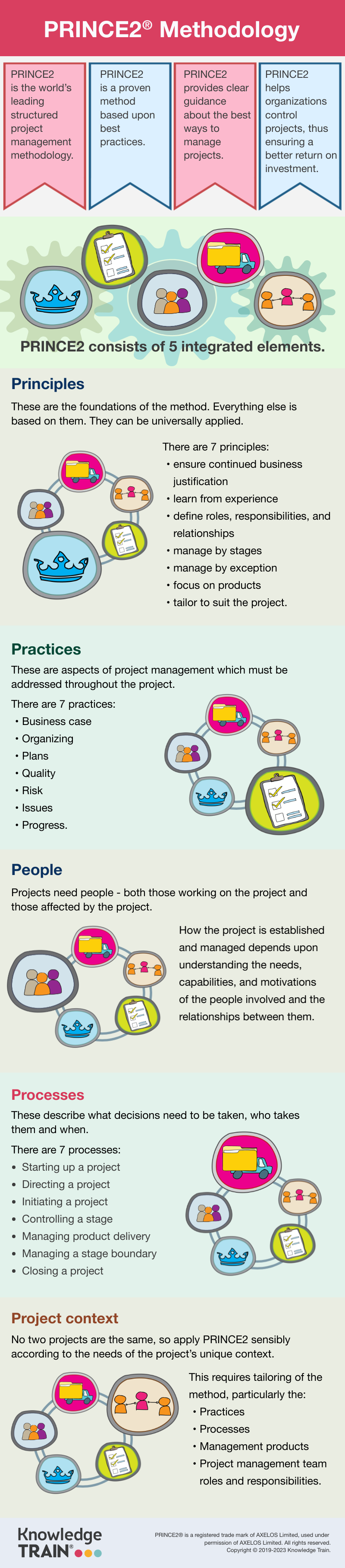 PRINCE2 methodology | prince2-online.co.uk