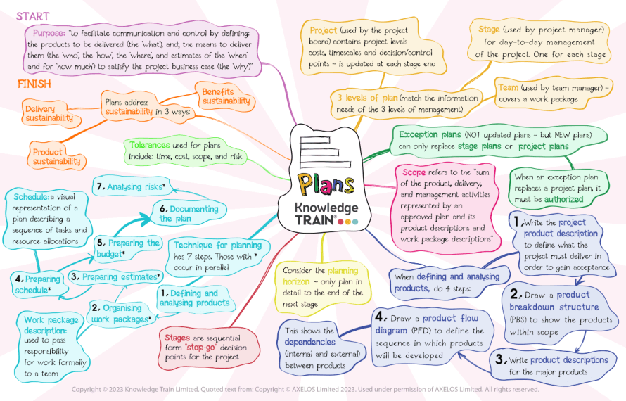 Plans - PRINCE2 practice | prince2-online.co.uk