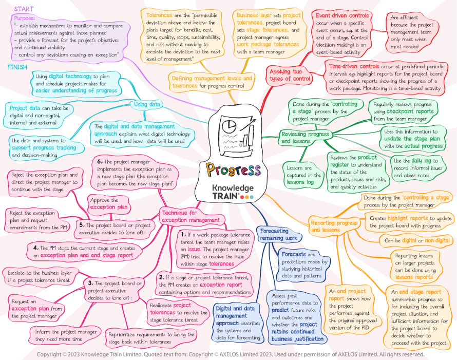 Progress - PRINCE2 practice | prince2-online.co.uk
