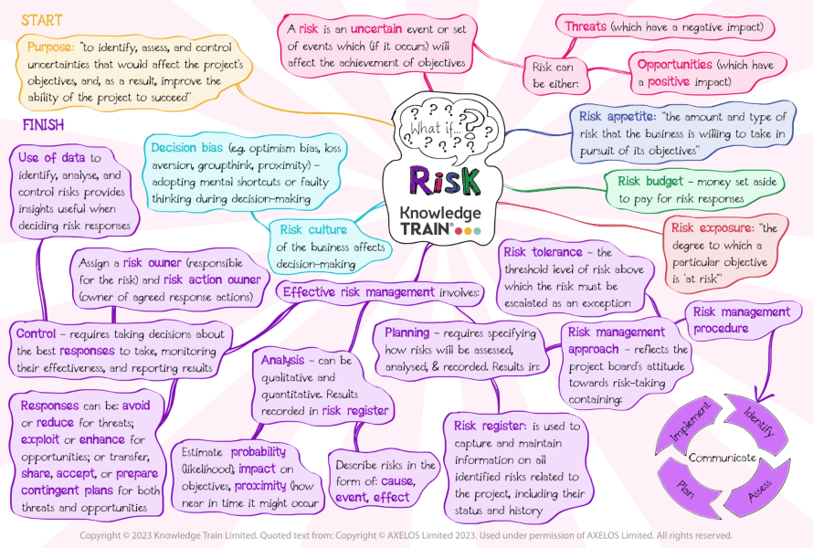 Risk - PRINCE2 practice | prince2-online.co.uk